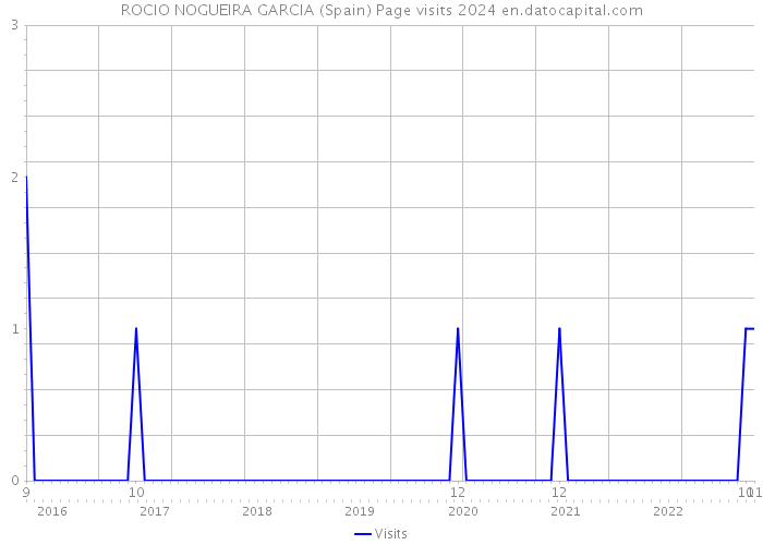 ROCIO NOGUEIRA GARCIA (Spain) Page visits 2024 