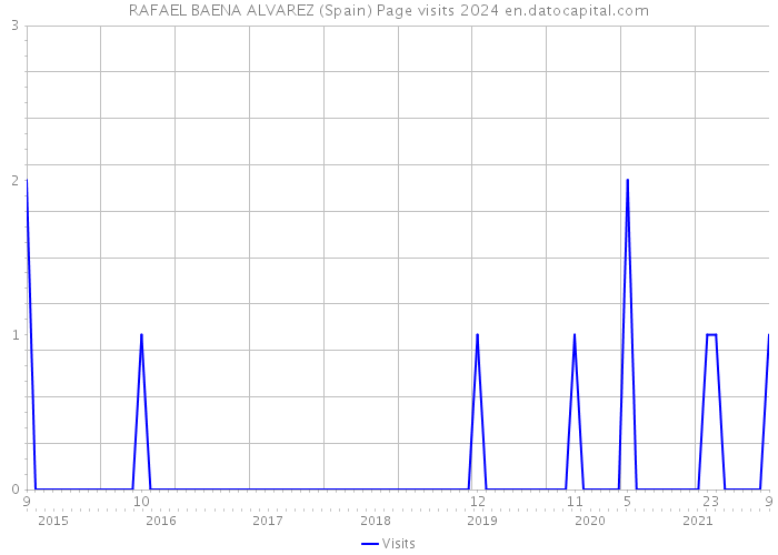 RAFAEL BAENA ALVAREZ (Spain) Page visits 2024 