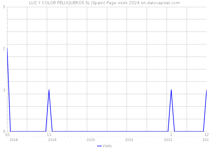 LUZ Y COLOR PELUQUEROS SL (Spain) Page visits 2024 