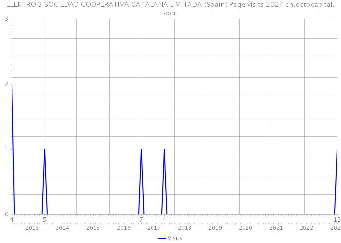 ELEKTRO 3 SOCIEDAD COOPERATIVA CATALANA LIMITADA (Spain) Page visits 2024 