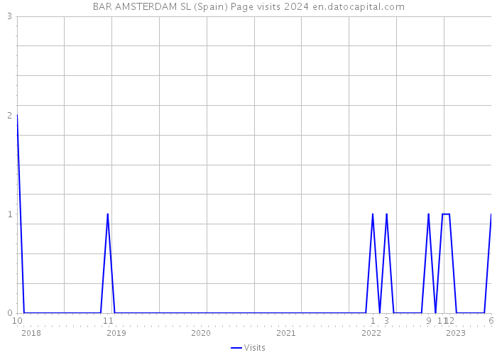 BAR AMSTERDAM SL (Spain) Page visits 2024 
