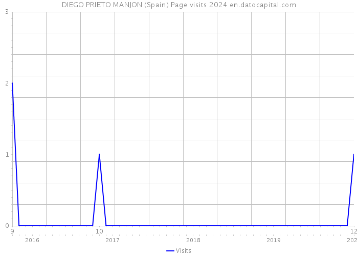 DIEGO PRIETO MANJON (Spain) Page visits 2024 