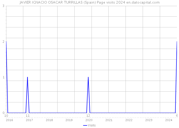 JAVIER IGNACIO OSACAR TURRILLAS (Spain) Page visits 2024 