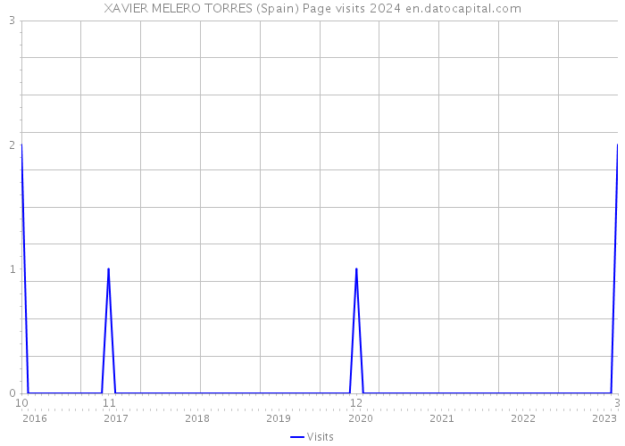 XAVIER MELERO TORRES (Spain) Page visits 2024 