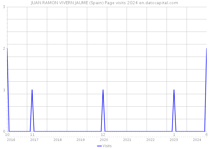 JUAN RAMON VIVERN JAUME (Spain) Page visits 2024 