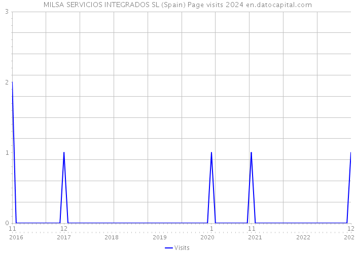 MILSA SERVICIOS INTEGRADOS SL (Spain) Page visits 2024 