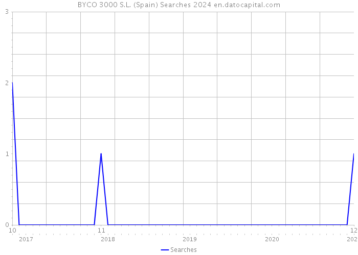 BYCO 3000 S.L. (Spain) Searches 2024 