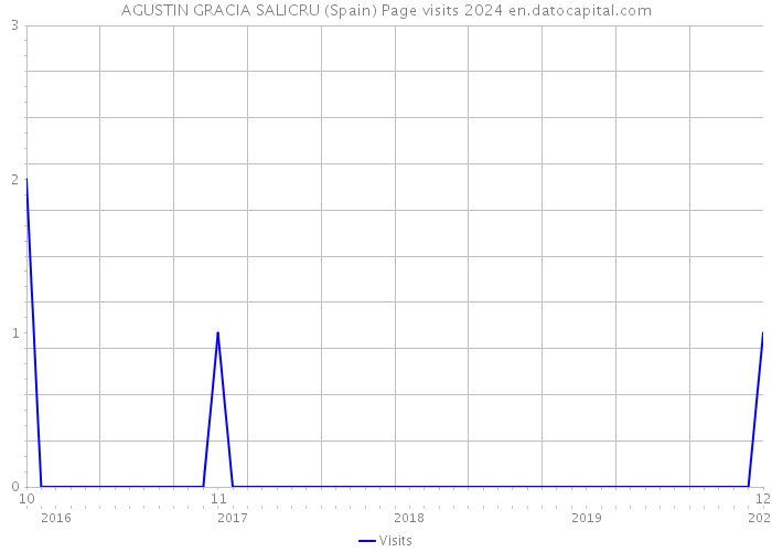 AGUSTIN GRACIA SALICRU (Spain) Page visits 2024 