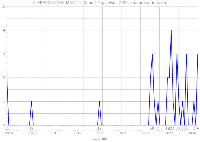 ALFREDO ALDEA MARTIN (Spain) Page visits 2024 