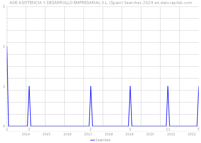 ADE ASISTENCIA Y DESARROLLO EMPRESARIAL S.L. (Spain) Searches 2024 