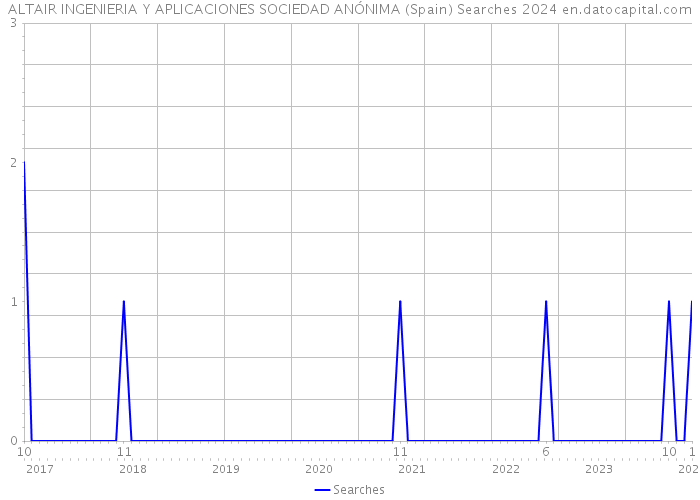 ALTAIR INGENIERIA Y APLICACIONES SOCIEDAD ANÓNIMA (Spain) Searches 2024 