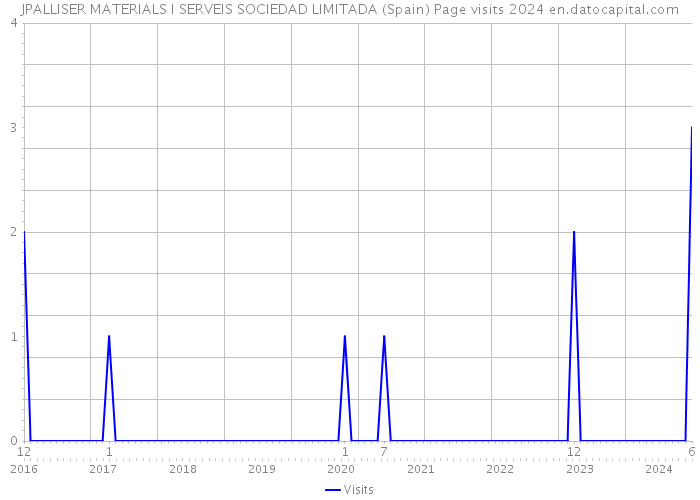 JPALLISER MATERIALS I SERVEIS SOCIEDAD LIMITADA (Spain) Page visits 2024 