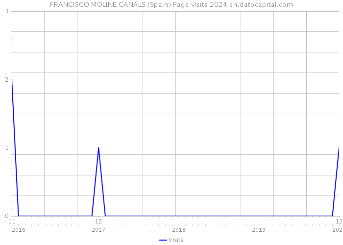 FRANCISCO MOLINE CANALS (Spain) Page visits 2024 