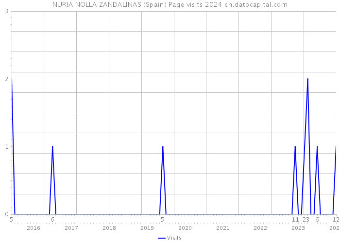 NURIA NOLLA ZANDALINAS (Spain) Page visits 2024 