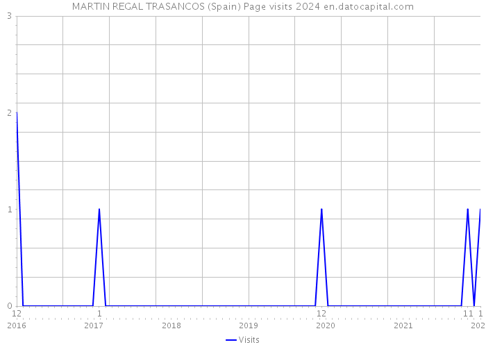 MARTIN REGAL TRASANCOS (Spain) Page visits 2024 