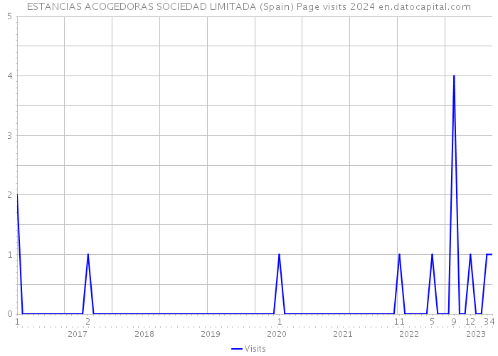 ESTANCIAS ACOGEDORAS SOCIEDAD LIMITADA (Spain) Page visits 2024 