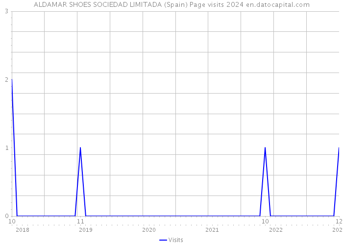 ALDAMAR SHOES SOCIEDAD LIMITADA (Spain) Page visits 2024 