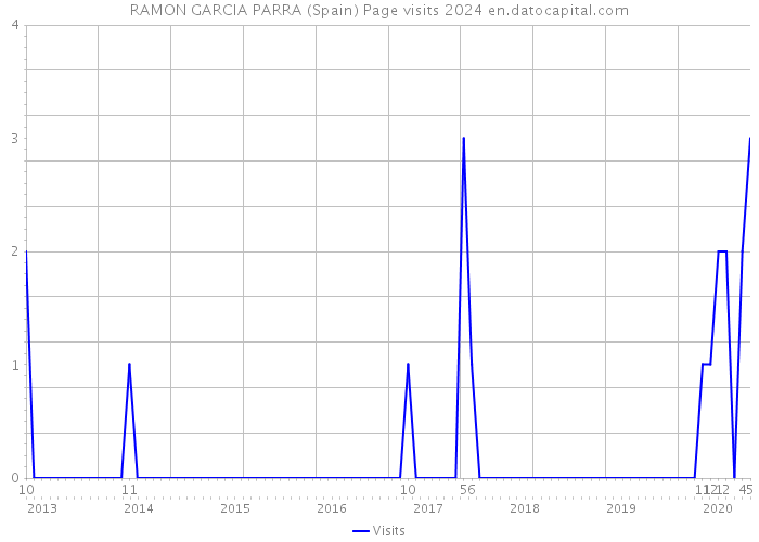 RAMON GARCIA PARRA (Spain) Page visits 2024 