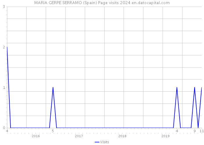 MARIA GERPE SERRAMO (Spain) Page visits 2024 