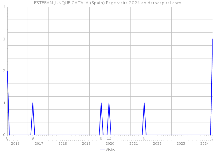 ESTEBAN JUNQUE CATALA (Spain) Page visits 2024 