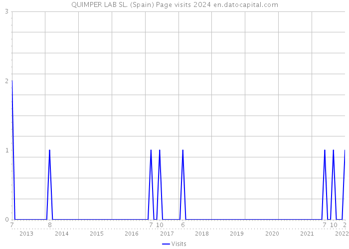 QUIMPER LAB SL. (Spain) Page visits 2024 