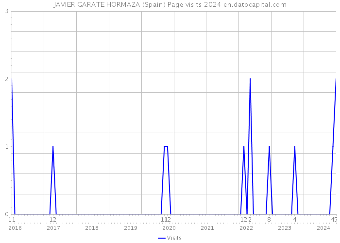 JAVIER GARATE HORMAZA (Spain) Page visits 2024 
