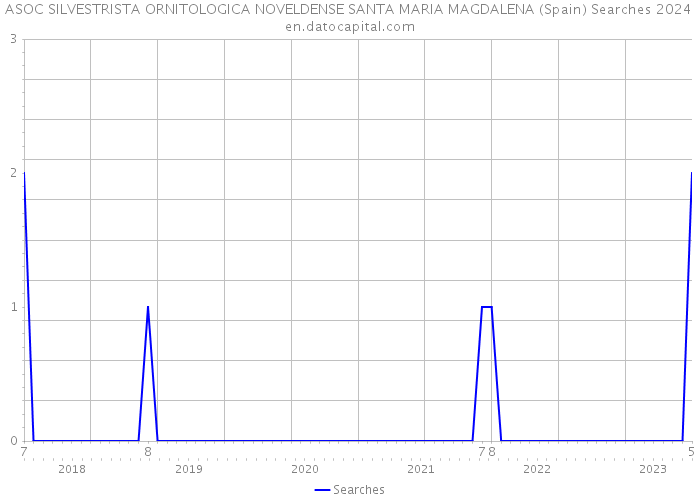 ASOC SILVESTRISTA ORNITOLOGICA NOVELDENSE SANTA MARIA MAGDALENA (Spain) Searches 2024 