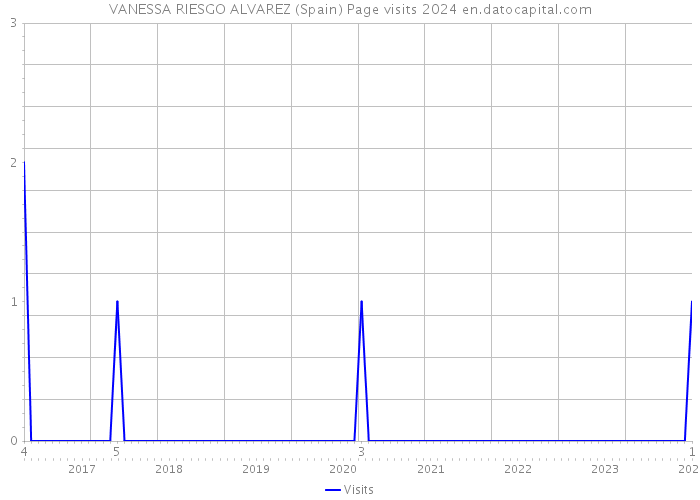 VANESSA RIESGO ALVAREZ (Spain) Page visits 2024 