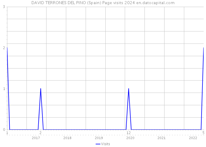 DAVID TERRONES DEL PINO (Spain) Page visits 2024 