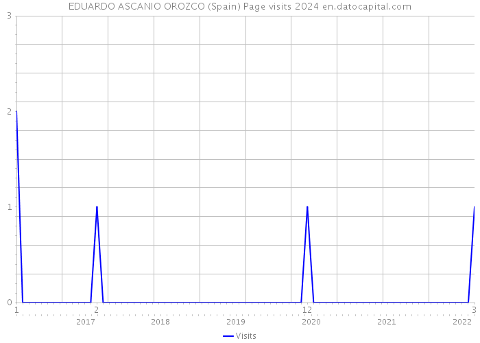 EDUARDO ASCANIO OROZCO (Spain) Page visits 2024 