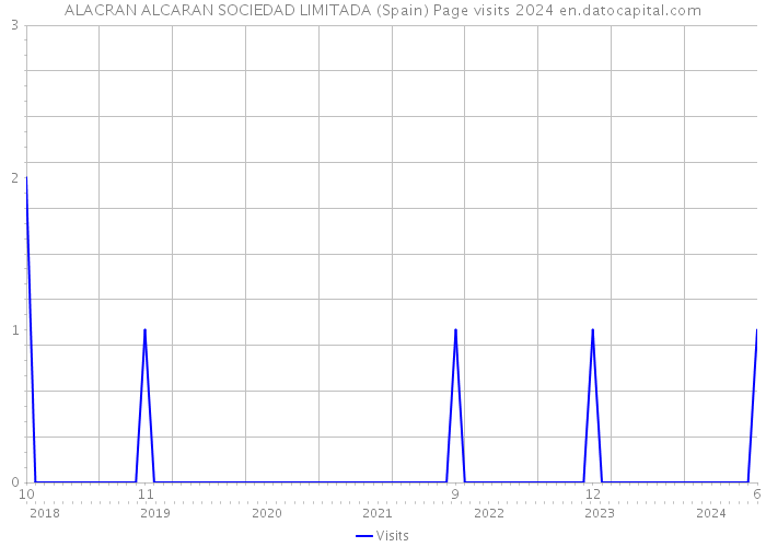 ALACRAN ALCARAN SOCIEDAD LIMITADA (Spain) Page visits 2024 