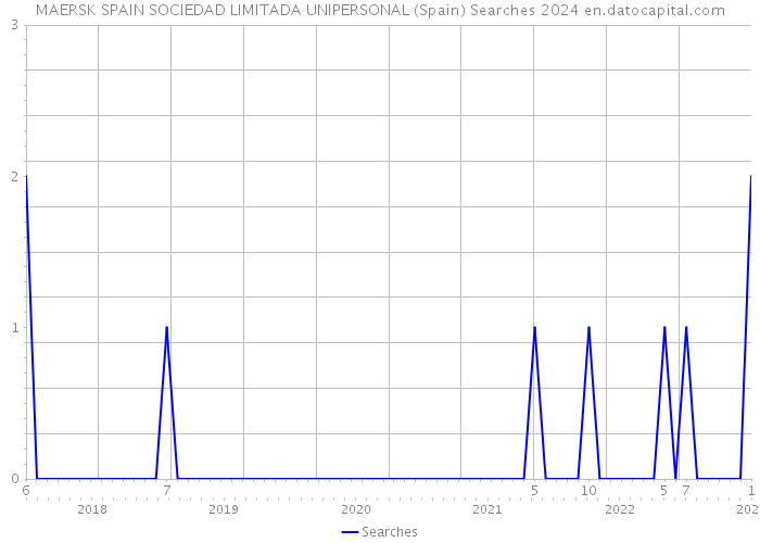 MAERSK SPAIN SOCIEDAD LIMITADA UNIPERSONAL (Spain) Searches 2024 