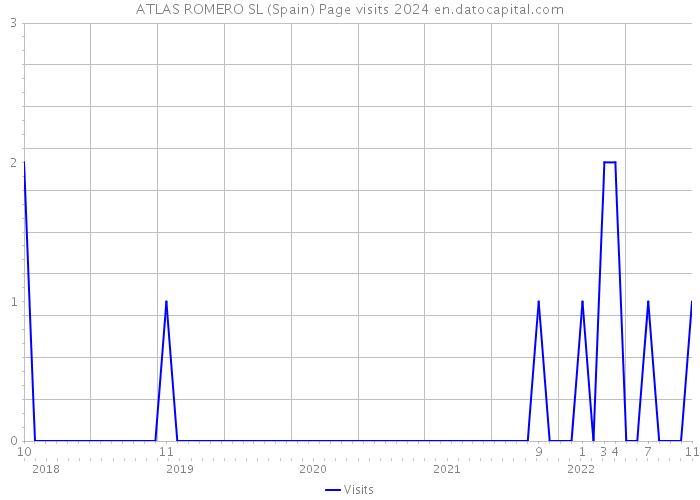 ATLAS ROMERO SL (Spain) Page visits 2024 