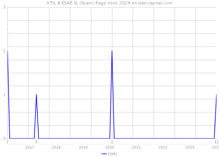 ATIL & ESAE SL (Spain) Page visits 2024 
