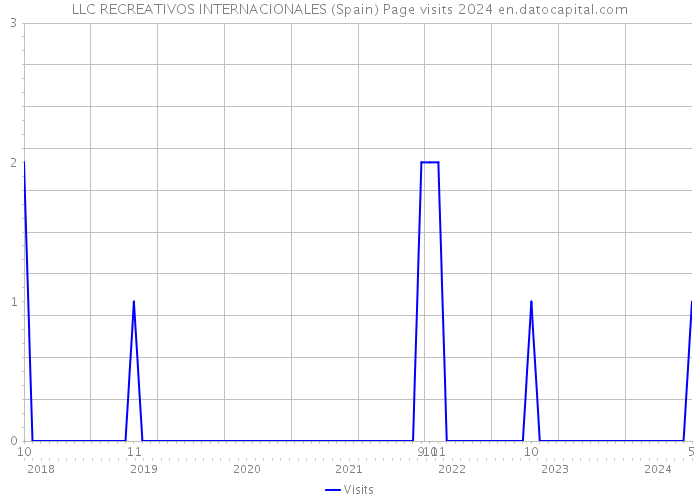LLC RECREATIVOS INTERNACIONALES (Spain) Page visits 2024 