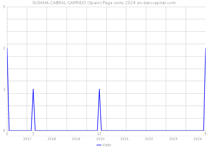 SUSANA CABRAL GARRIDO (Spain) Page visits 2024 