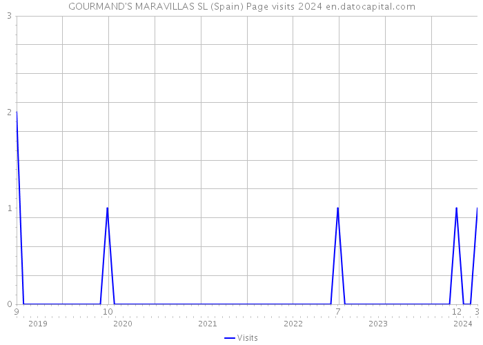 GOURMAND'S MARAVILLAS SL (Spain) Page visits 2024 