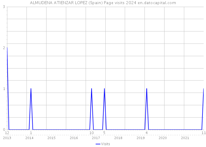 ALMUDENA ATIENZAR LOPEZ (Spain) Page visits 2024 