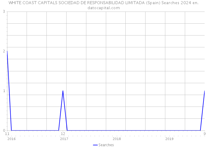 WHITE COAST CAPITALS SOCIEDAD DE RESPONSABILIDAD LIMITADA (Spain) Searches 2024 