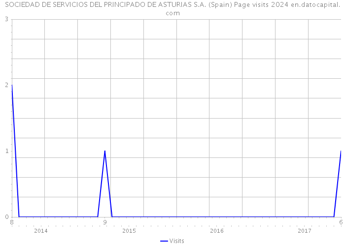 SOCIEDAD DE SERVICIOS DEL PRINCIPADO DE ASTURIAS S.A. (Spain) Page visits 2024 