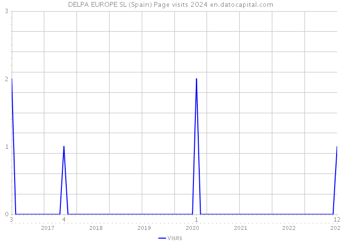 DELPA EUROPE SL (Spain) Page visits 2024 