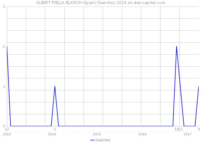 ALBERT PIELLA BLANCH (Spain) Searches 2024 