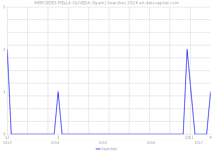 MERCEDES PIELLA OLIVEDA (Spain) Searches 2024 
