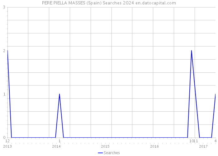 PERE PIELLA MASSES (Spain) Searches 2024 