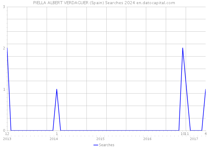 PIELLA ALBERT VERDAGUER (Spain) Searches 2024 