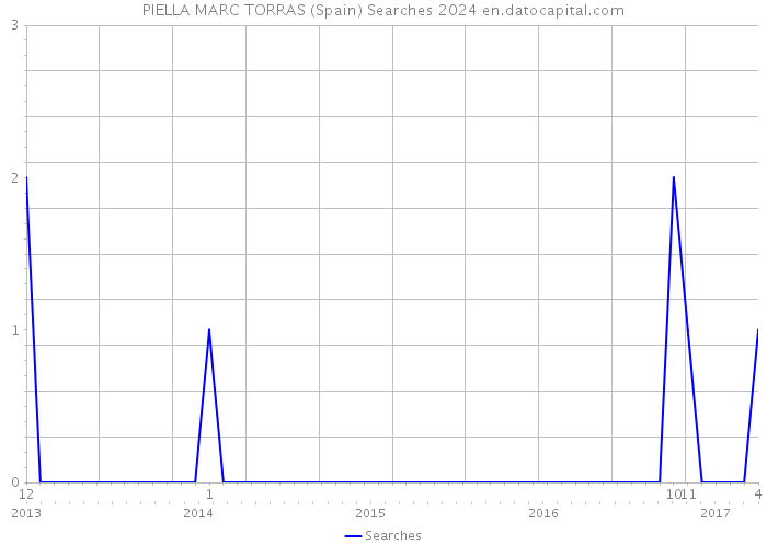 PIELLA MARC TORRAS (Spain) Searches 2024 