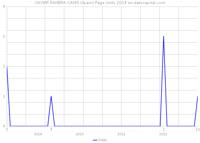 XAVIER RANERA CAHIS (Spain) Page visits 2024 