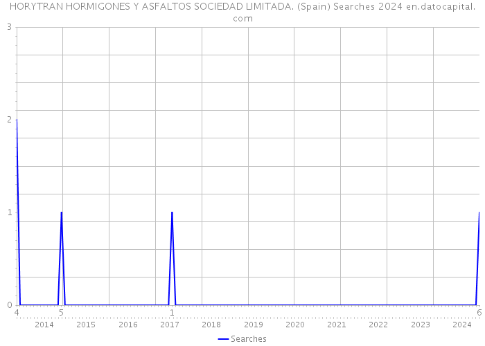 HORYTRAN HORMIGONES Y ASFALTOS SOCIEDAD LIMITADA. (Spain) Searches 2024 
