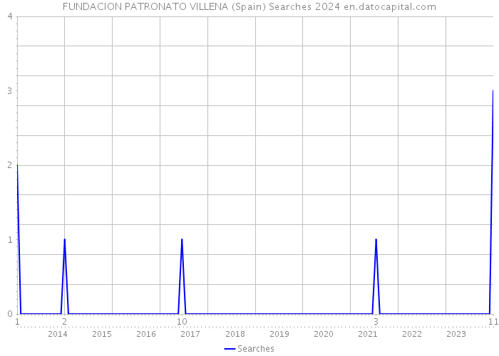 FUNDACION PATRONATO VILLENA (Spain) Searches 2024 
