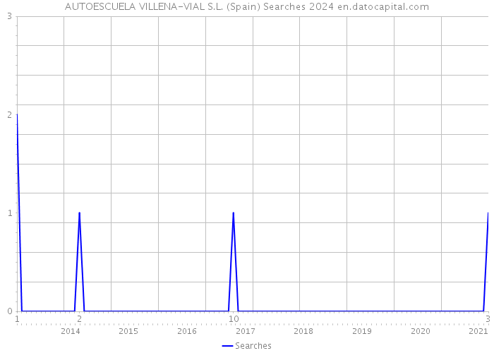 AUTOESCUELA VILLENA-VIAL S.L. (Spain) Searches 2024 